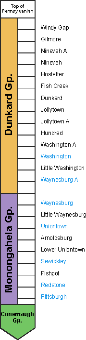 Stratigraphic column for Dunkard Gp. and Monongahela Gp.