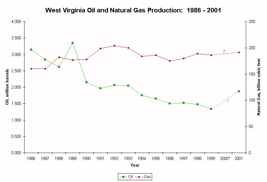 West Virginia Oil and Gas Production, 1986 through 2001