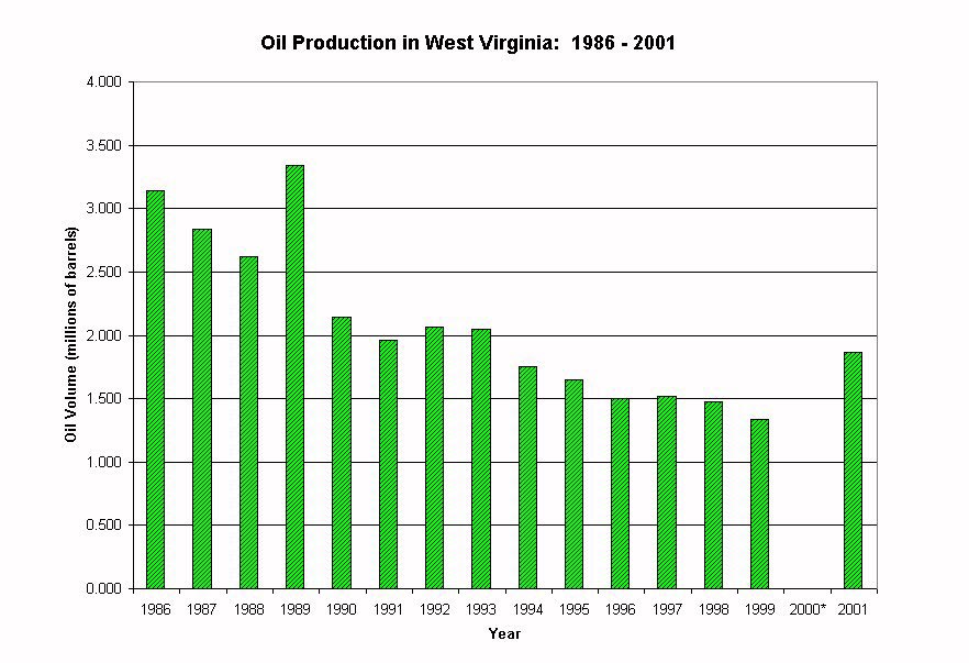 Crude Oil Production in West Virginia, 1986 through 2001