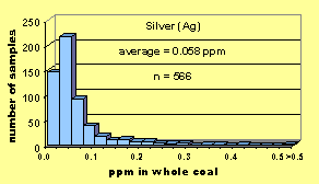 Click on histogram for larger view