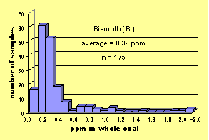 Click on histogram for larger view