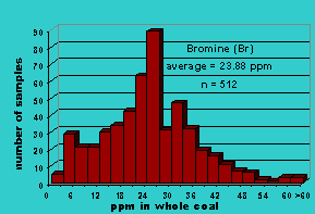 Click on histogram for larger view