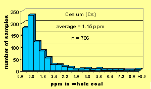 Click on histogram for larger view