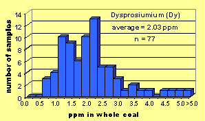 Click on histogram for larger view