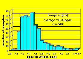 Click on histogram for larger view