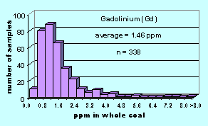 Click on histogram for larger view