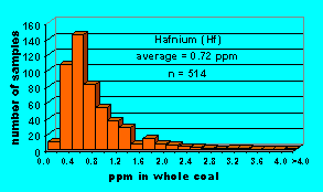 Click on histogram for larger view