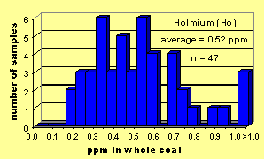 Click on histogram for larger view