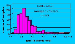Click on histogram for larger view