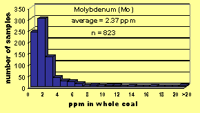 Click on histogram for larger view