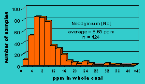 Click on histogram for larger view