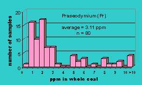 Click on histogram for larger view