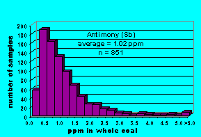 Click on histogram for larger view