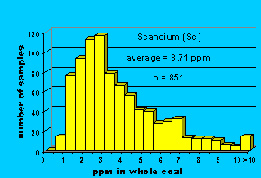 Click on histogram for larger view