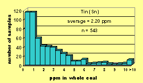 Click on histogram for larger view