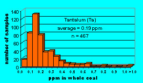 Click on histogram for larger view