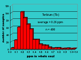 Click on histogram for larger view