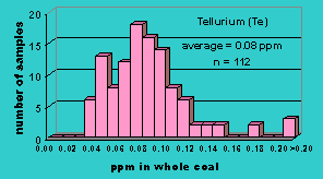 Click on histogram for larger view