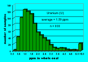 Click on histogram for larger view