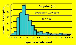 Click on histogram for larger view