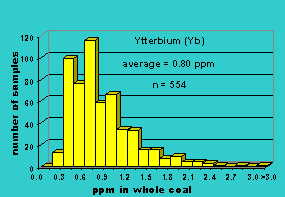 Click on histogram for larger view