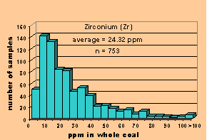 Click on histogram for larger view