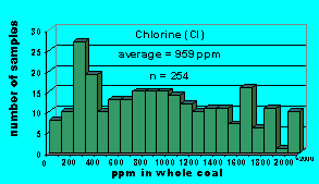 Click on histogram for larger view