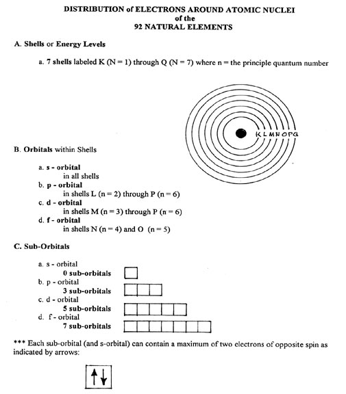 Distribution of Electrons