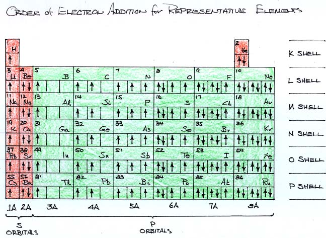 Order of Electron Addition