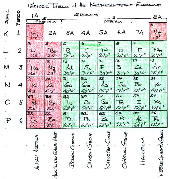Periodic Table of the Representative Elements
