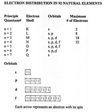 Electron Distribution