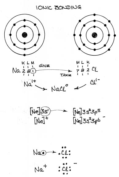 Ionic Bonding
