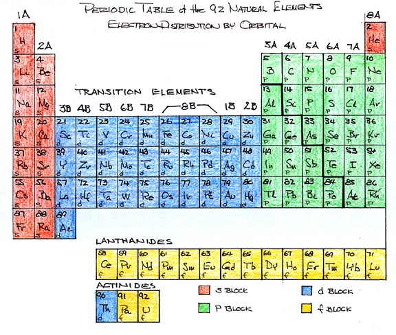 Periodic Table of the 92 Natural Elements