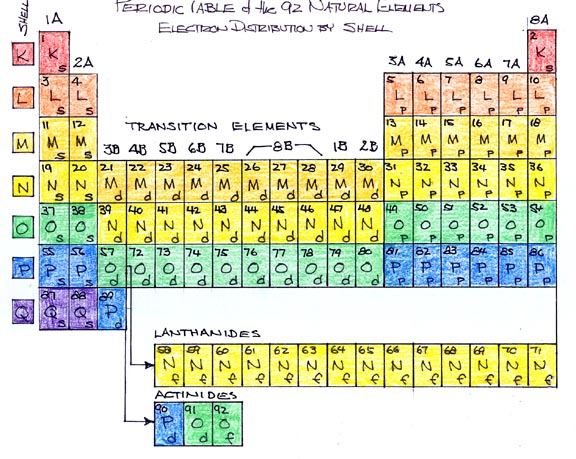 Electron Distribution by Shell
