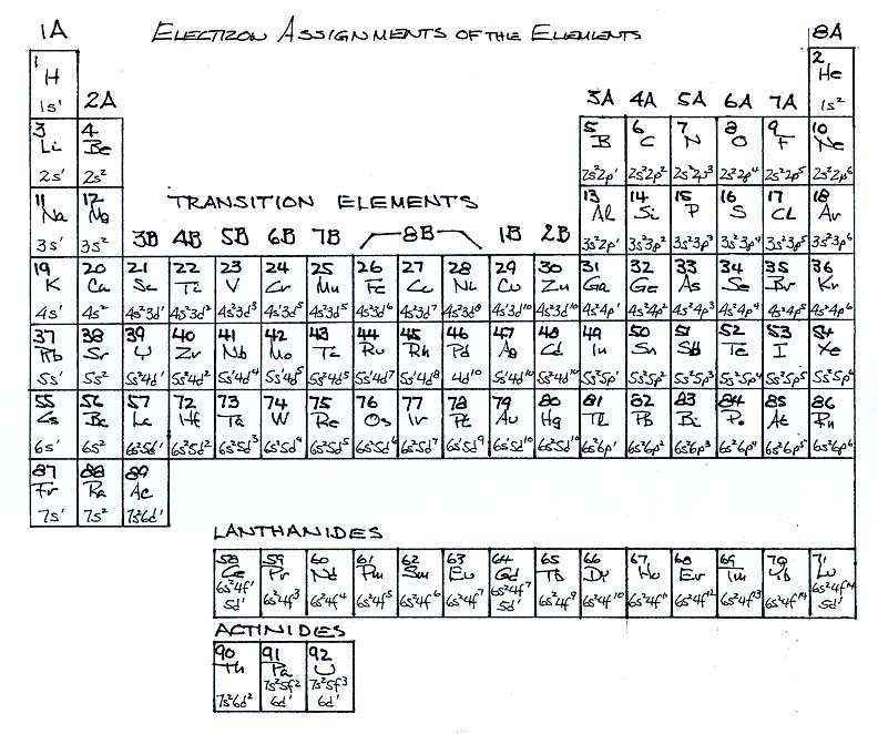 Electron Assignments of the Elements