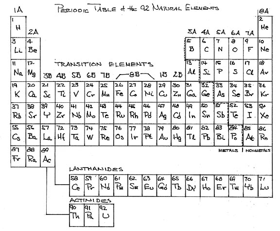 Periodic Table