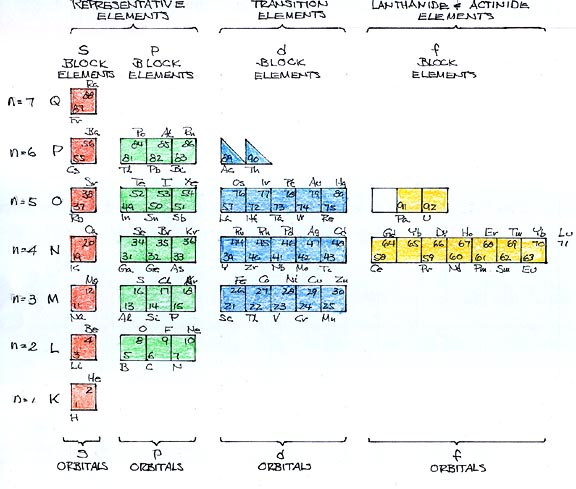 Elements