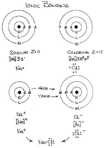 Ionic Bonding