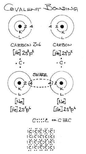 Covalent Bonding