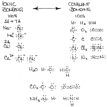 Ionic Bonding Versus Covalent Bonding