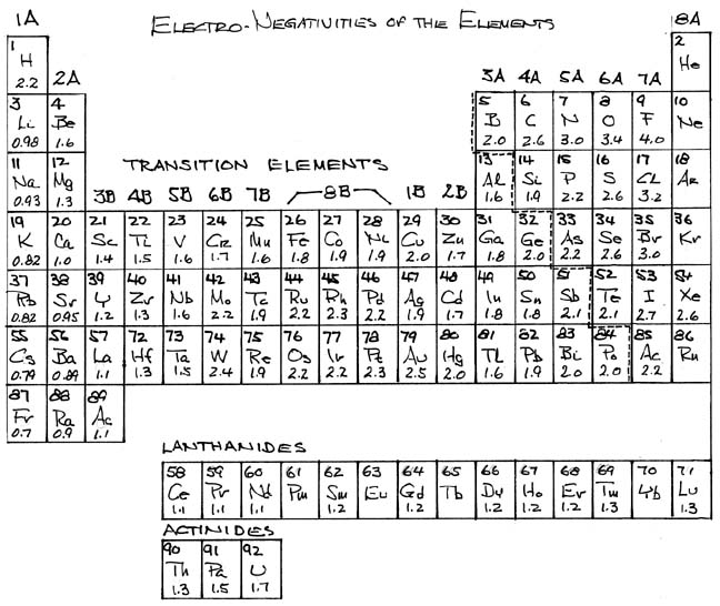 Electro-Negativities of the Elements