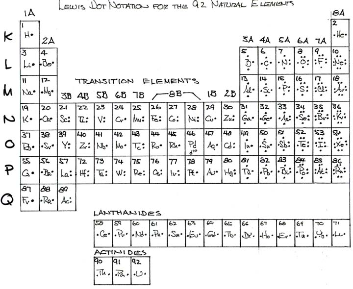 Lewis Dot Notation