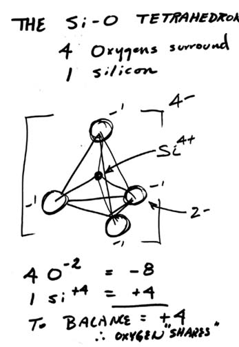 The Si-O Tetrahedron