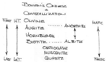 Bowen's Order of Crystallization