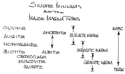 Silicate Minerals and the Major Magma Types