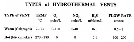 Types of Hydrothermal Vents