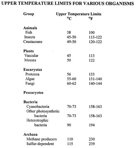 Upper Temperature Limits for Various Organisms
