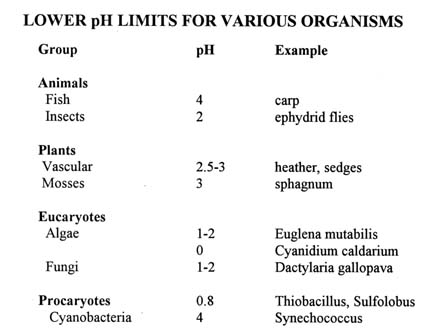 Lower pH Limits for Various Organisms
