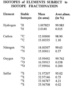 Isotopes of Elements Subject to Isotope Fractionation