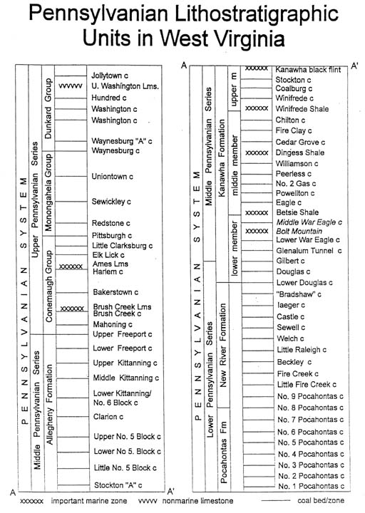 Pennsylvania Lithostratigraphic Units in West Virginia